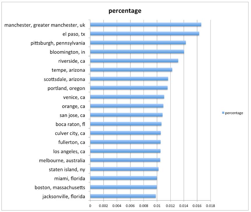 Manchester, UK's rudest city (Foursquare) Manchester, UK's rudest city (Foursquare)