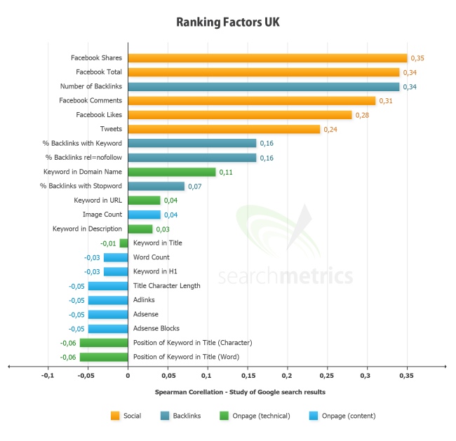 Social-Media-Better-For-Search-Rankings-Than-Backlinks-Keywords-SEO