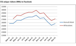 Facebook UK numbers